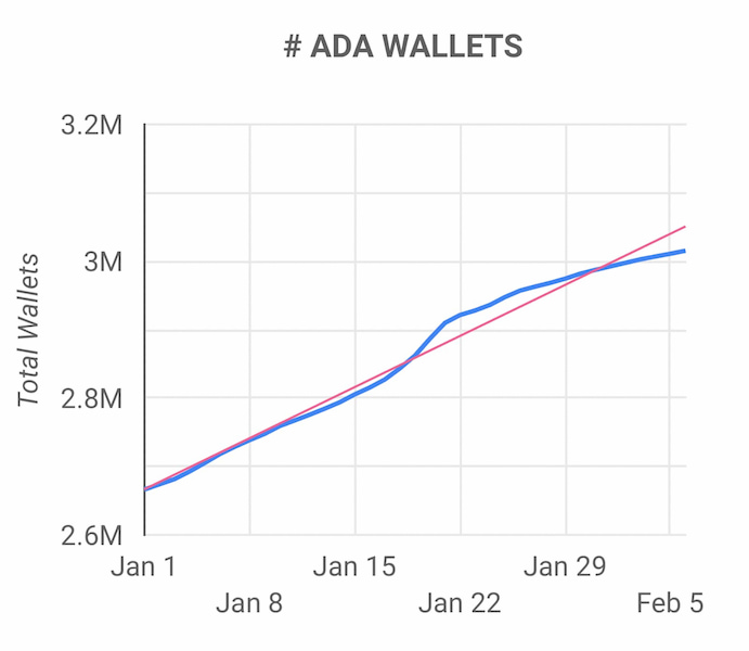 Total number of Cardano wallets