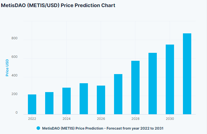 MetisDAO (METIS) Price Prediction 2022-2031.