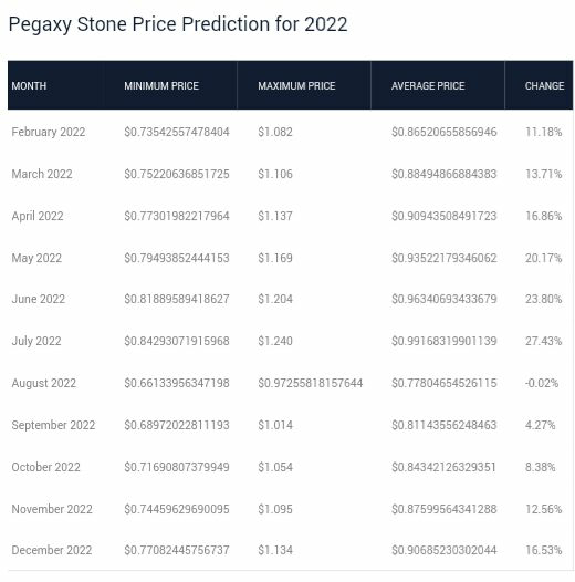 Pegaxy Price Prediction 2022.