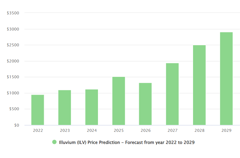 Illuvium (ILV) Price Prediction 2022-2029. 