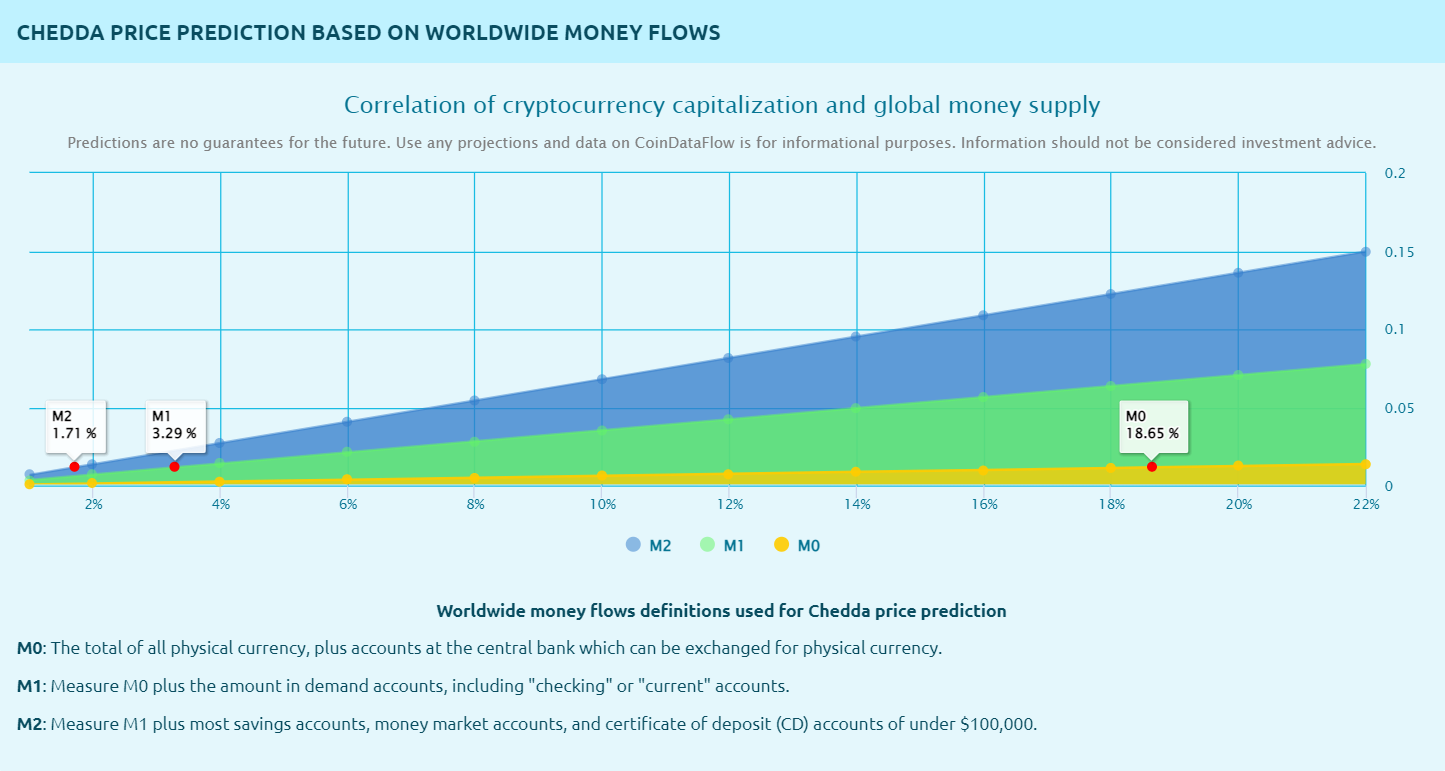 Chedda Token (CHEDDA) Price Prediction Based on Worldwide Money Flows. 