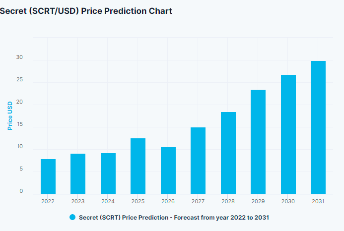 Secret Network (SCRT) Price Prediction 2022-2031. 