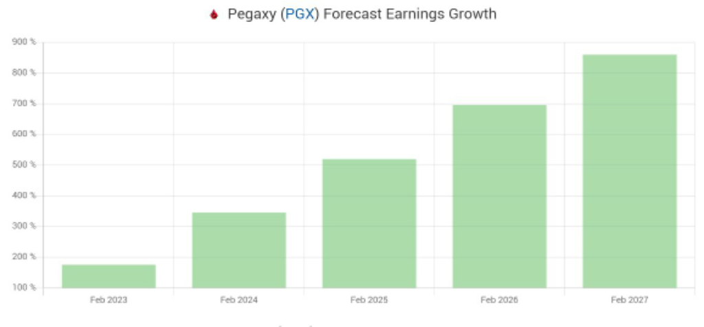 Pegaxy Price Growth Prediction.