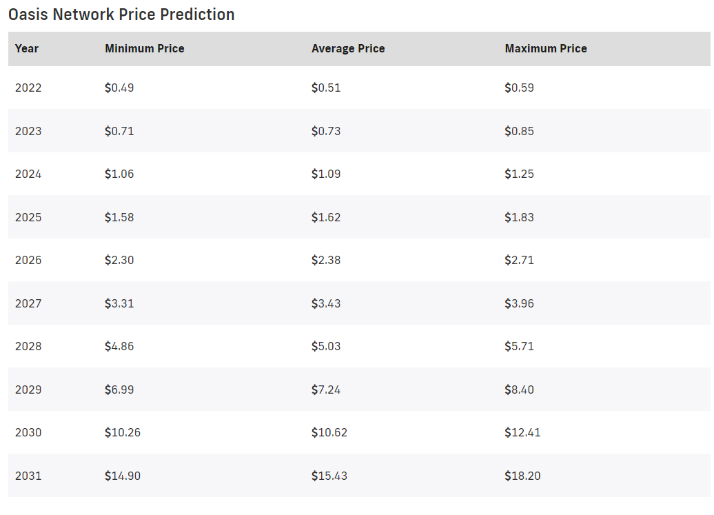 ROSE Price Prediction 2022-2031. 