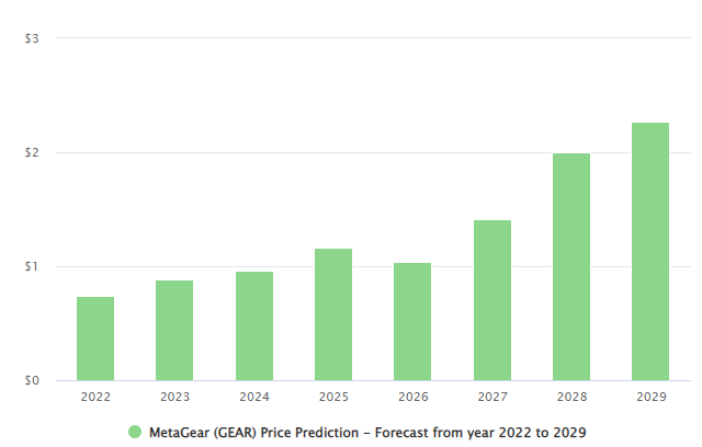 MetaGear (GEAR) Price Prediction 2022-2029.