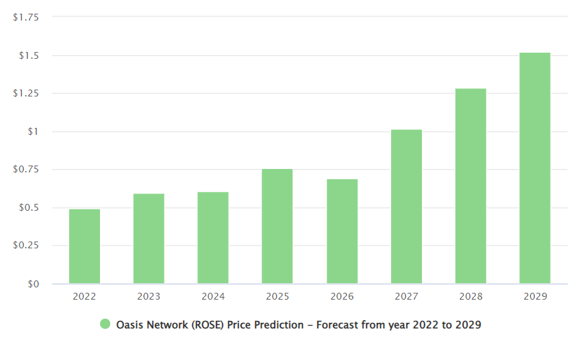 Oasis Network (ROSE) Price Prediction 2022-2029. 