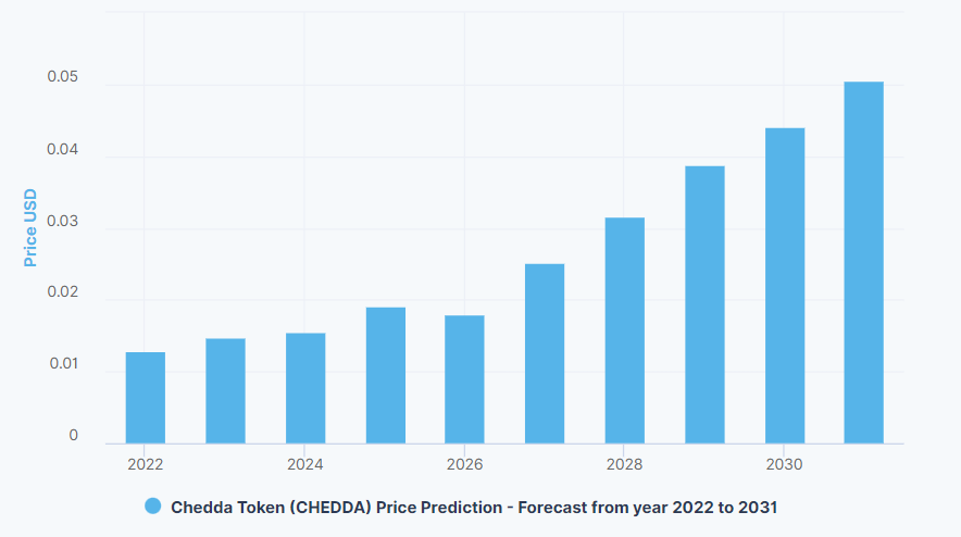 Chedda Token (CHEDDA) Price Prediction 2022-2029.