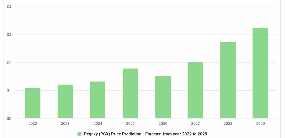 Pegaxy Price Prediction 2022-2029. 