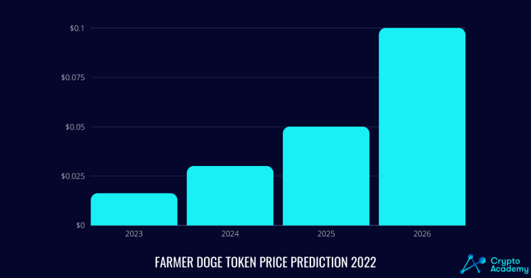 Farmer Doge Price Prediction 2023-2026.