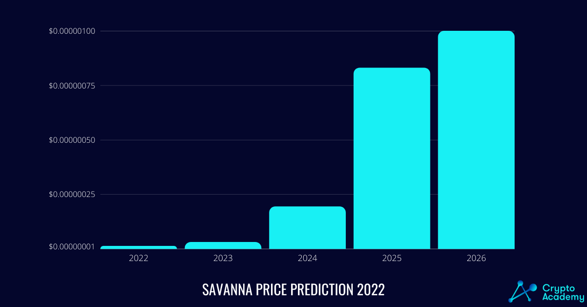 Savanna Price Forecast