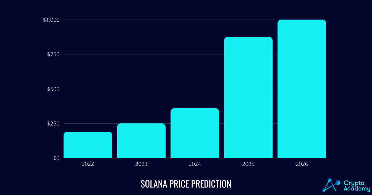 Solana Price Prediction 2023-2026
