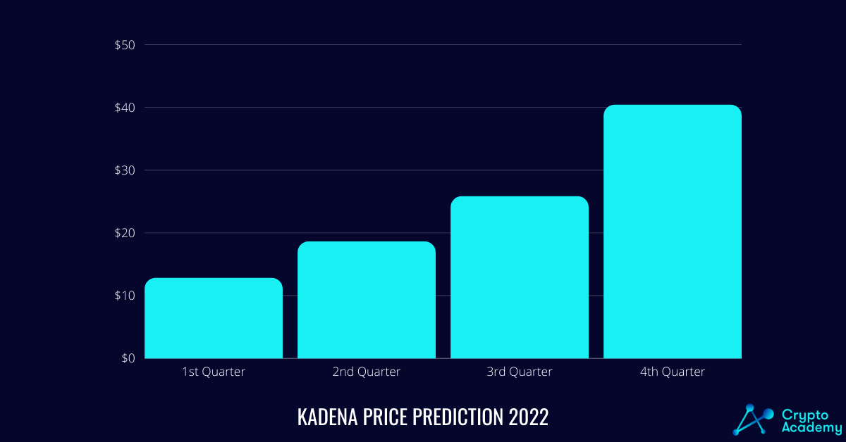 Kadena Price Prediction 2022.