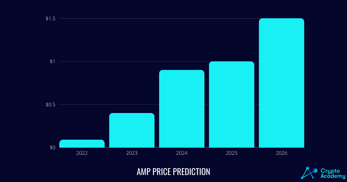 Amp Price Prediction 2022-2026.