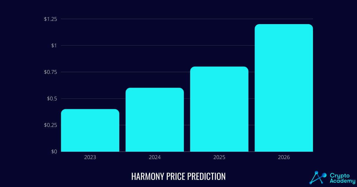 Harmony Price Prediction 2023-2026
