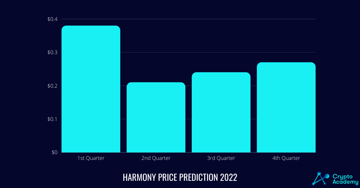Harmony Price Prediction 2022