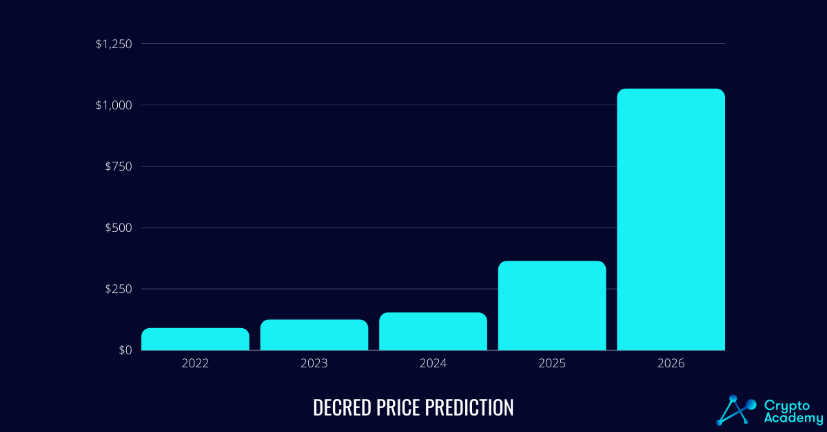 Decred Price Prediction 2022-2026