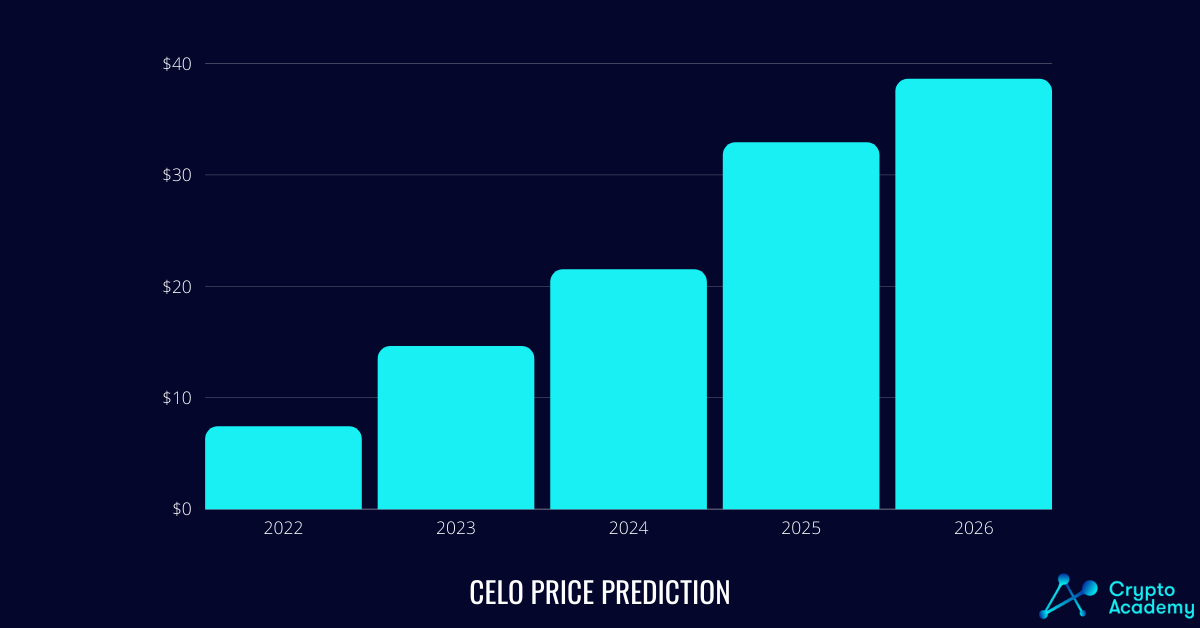 Celo Price Prediction 2022-2026.