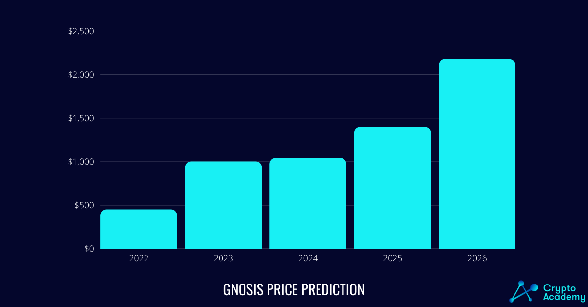 Gnosis Price Prediction 2022-2026.