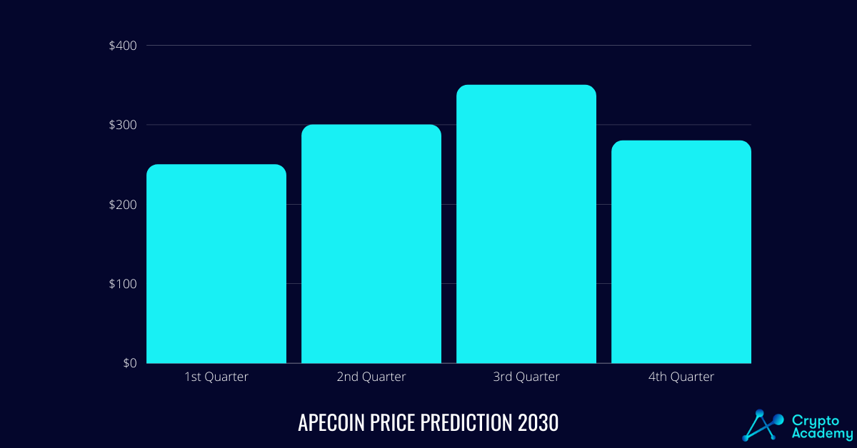 ApeCoin Price Prediction 2030 Chart by Crypto Academy