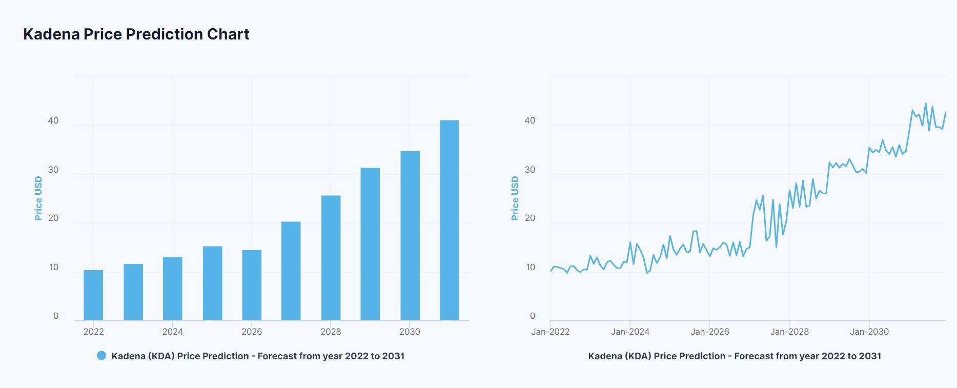 Kadena (KDA) Price Prediction 2022-2031. 
