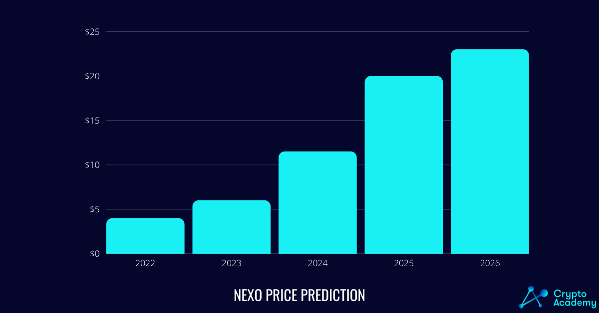 Nexo Price Forecast From Crypto Academy