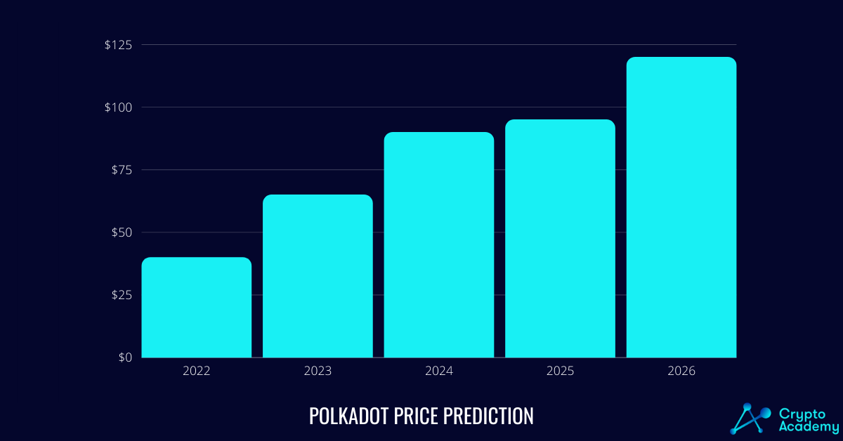 Polkadot Price Prediction 2022-2026.