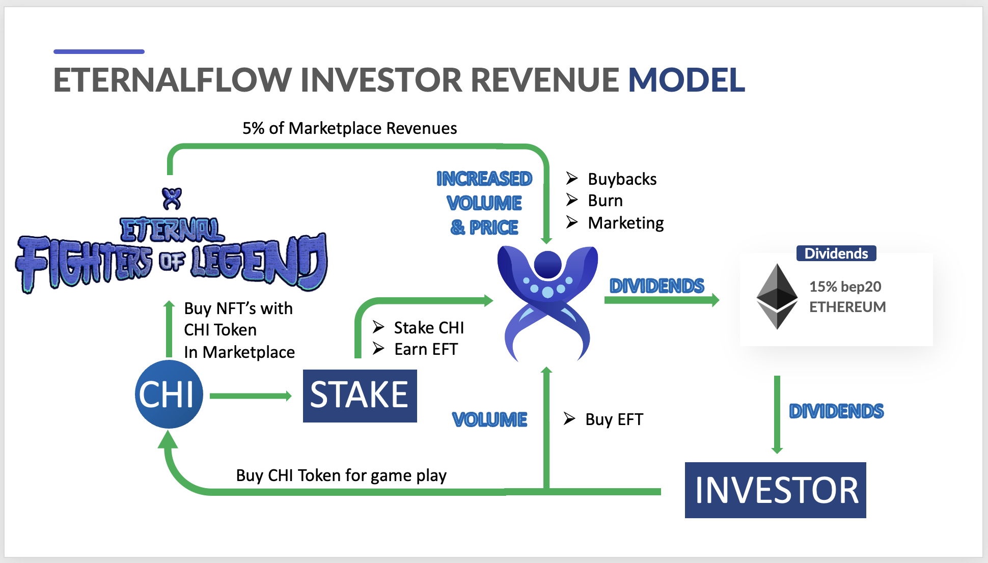 EternalFlow Investor Revenue Model. For more information please visit the website. 