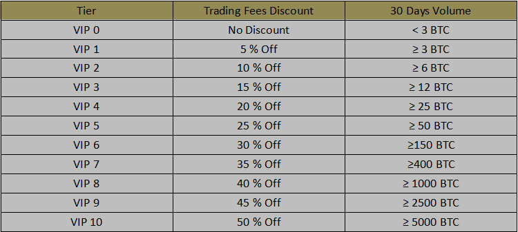 Trading fee discount tiers on Gate.io 