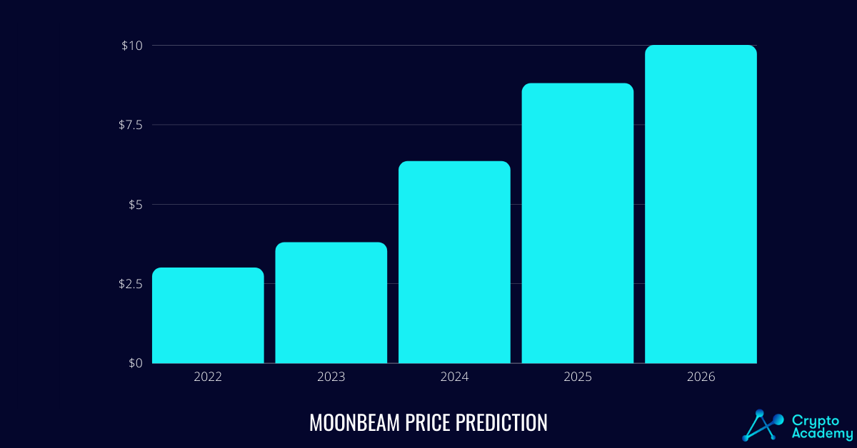 Moonbeam Price Forecast Chart
