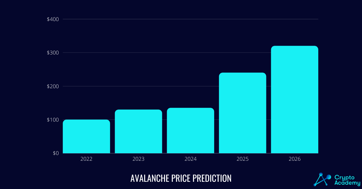 Avalanche (AVAX) Price Prediction