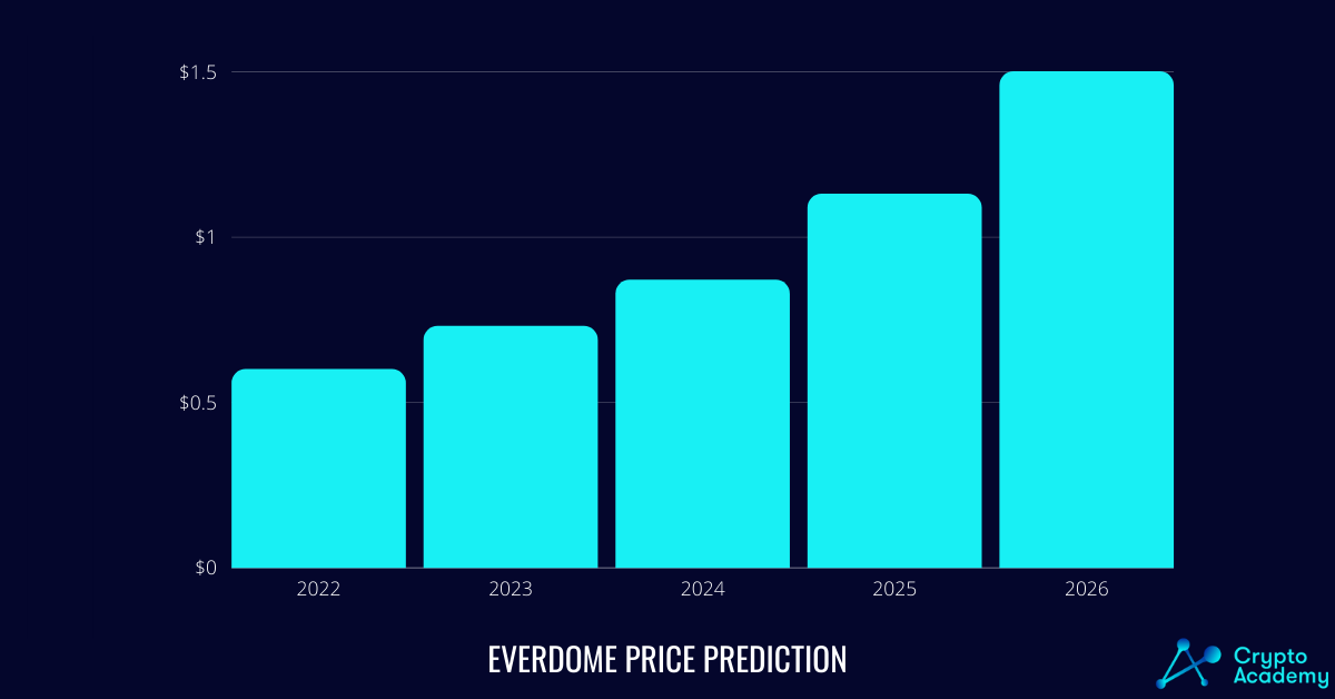 Everdome Price Forecast By Crypto AcademyFor 2022-2026.