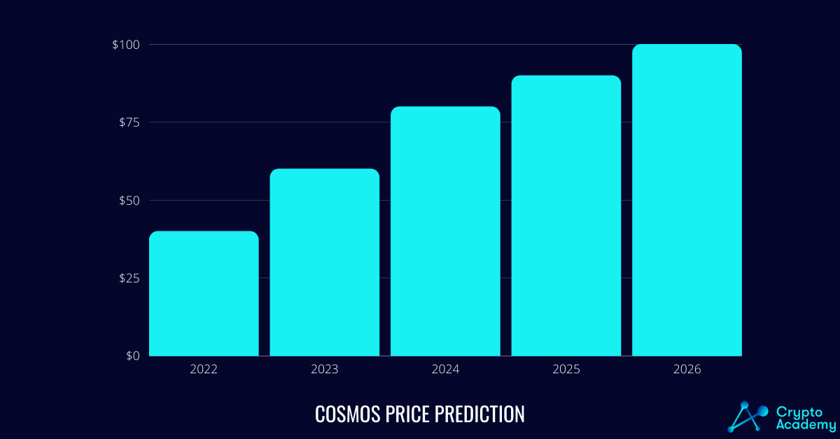 Cosmos (ATOM) Price Prediction