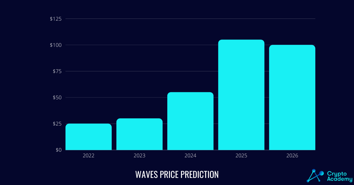 Waves Price Forecast Chart