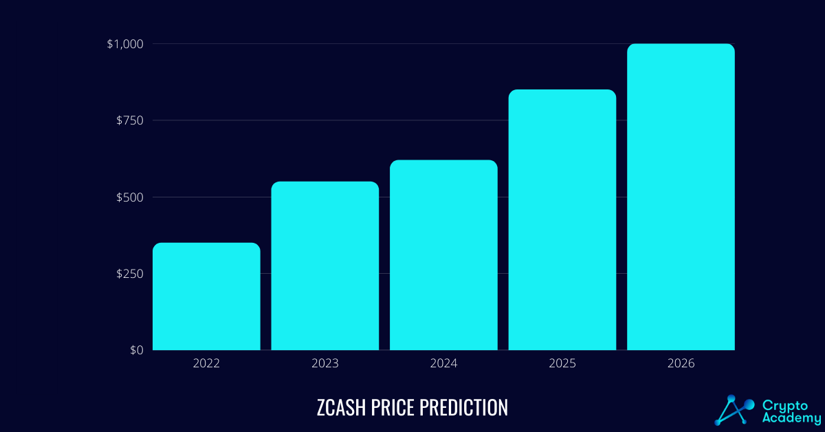 Zcash (ZEC) Price Prediction