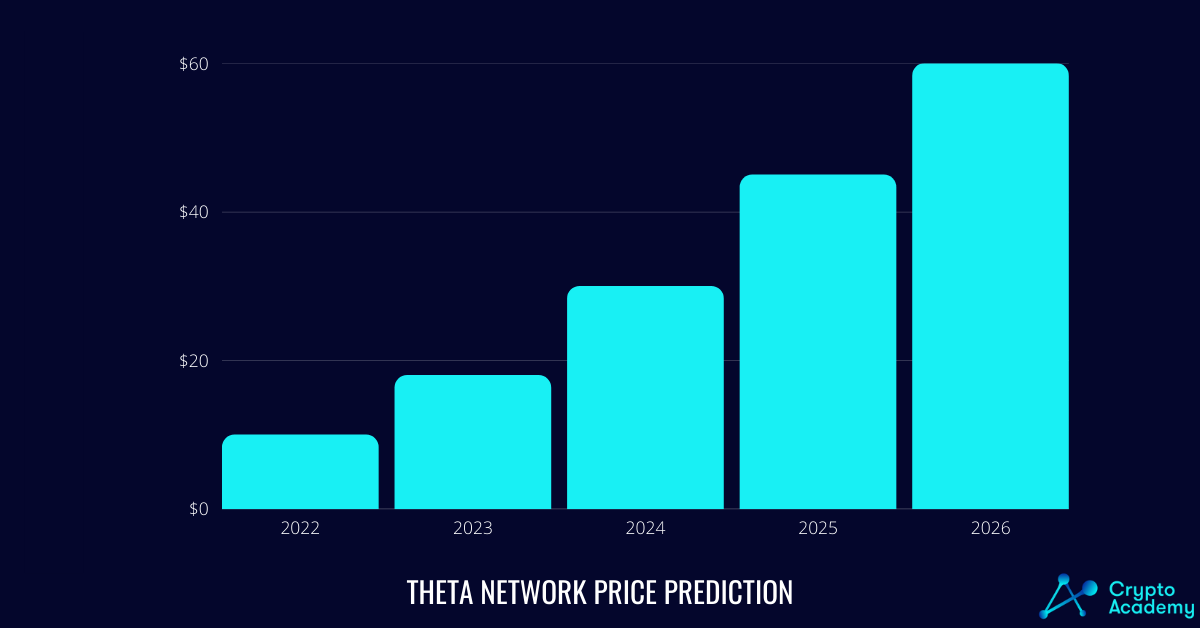 Theta (THETA) Price Prediction