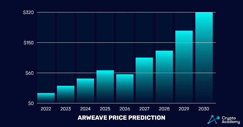 Arweave-Price-Prediction-2022-2030-Price chart