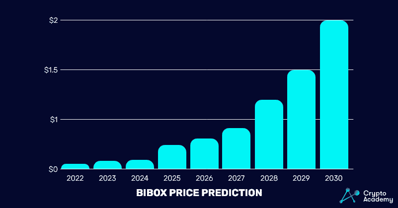 BiBox-Price-Prediction-2022 and beyond chart
