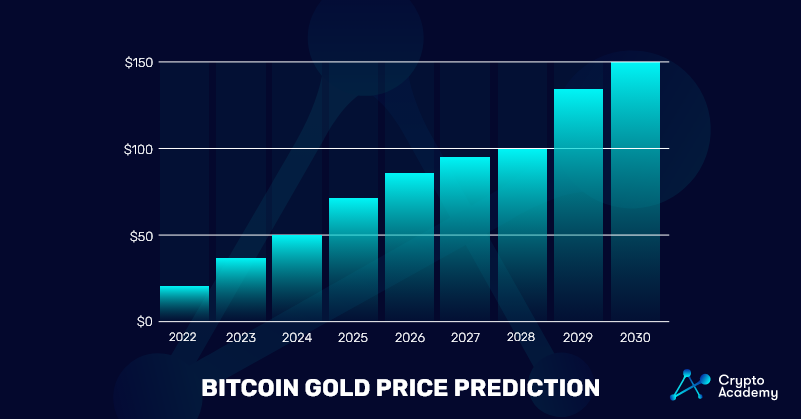 Bitcoin-Gold-Price-Prediction 2022-2030 price chart
