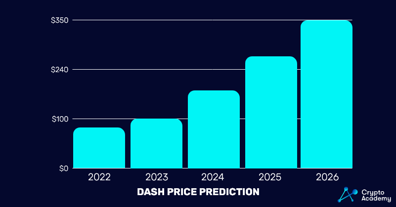 Dash Price Prediction - 2022 and beyond