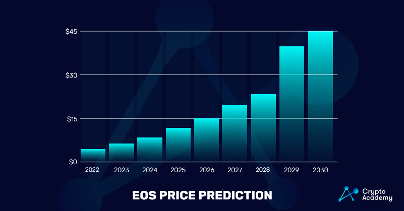 EOS-Price-Prediction 2022 - 2030 Price Chart