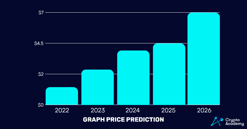 Graph Price prediction 2022 - 2026 chart