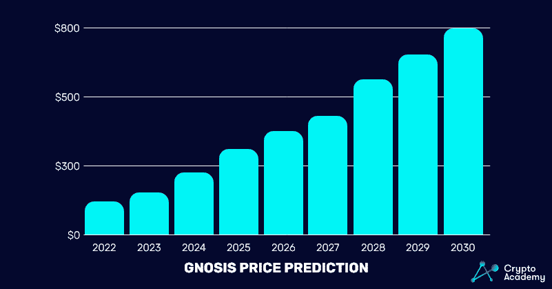 Gnosis-Price-Prediction-2022-2030 chart