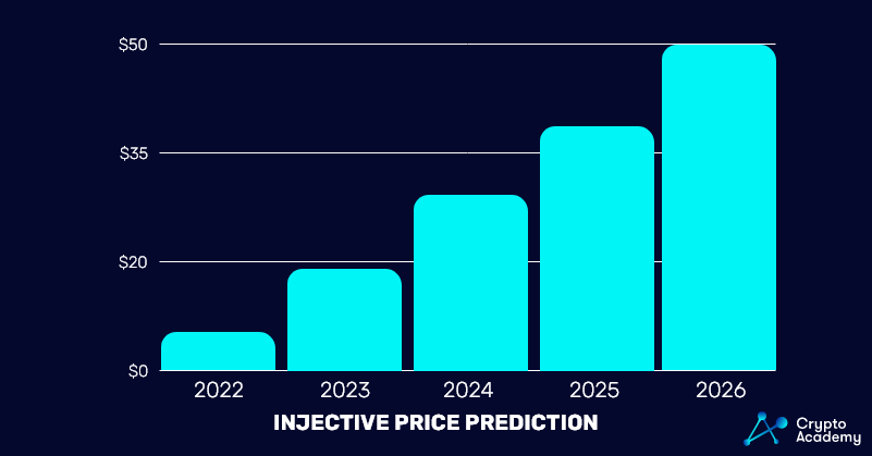 Injective-Price-Prediction-2022-2026-Price-Chart