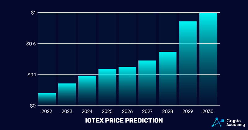 IoTeX-Price-Prediction-2022-2030-Price Chart
