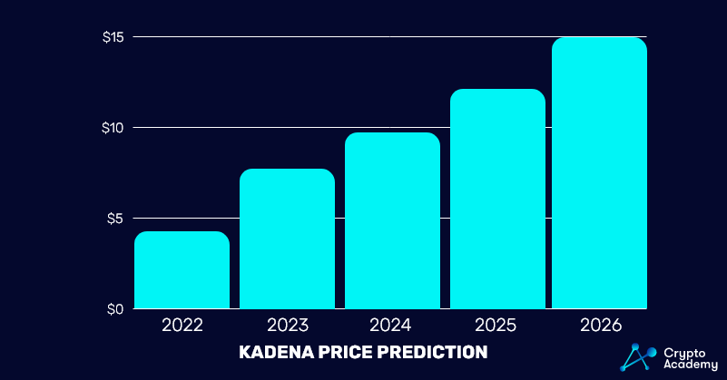 Kadena-Price-Prediction- 2022-2026 price chart