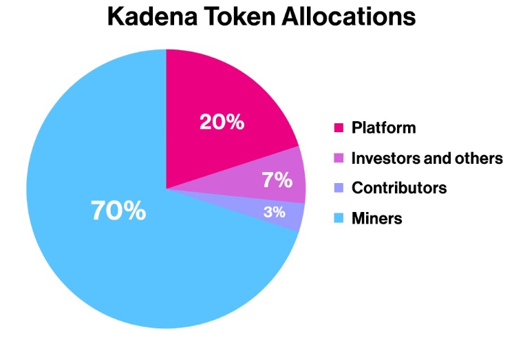 Kadena Tokenomics - Token Allocations