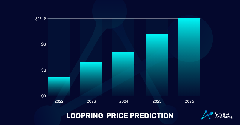 lrc crypto price prediction 2022