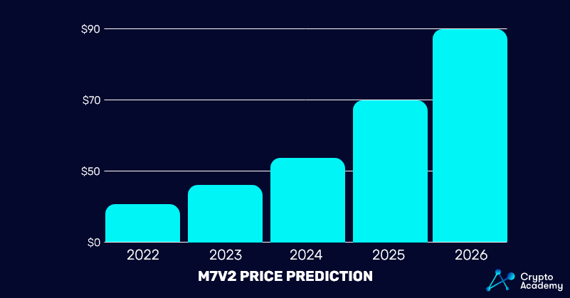 M7v2 Price Prediction - 2022 - 2026 price chart
