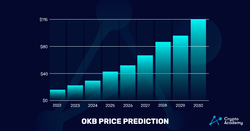 OKB-Price-Prediction - 2022 - 2030 Price chart