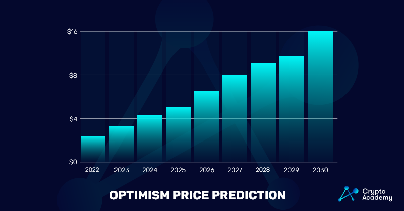 Optimism-Price-Prediction 2022-2030 Price Chart